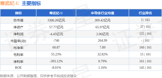 股票行情快报:寒武纪(688256)3月11日主力资金净买入1.79亿元
