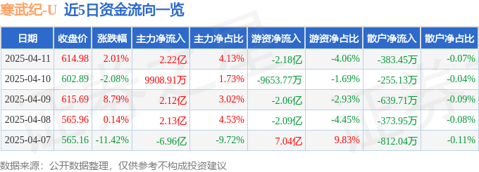 股票行情快报：寒武纪（688256）4月11日主力资金净买入2.22亿元