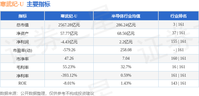 股票行情快报：寒武纪（688256）4月11日主力资金净买入2.22亿元