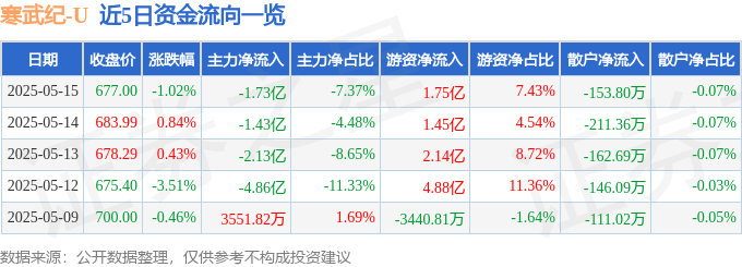 股票行情快报:寒武纪(688256)5月15日主力资金净卖出1.73亿元