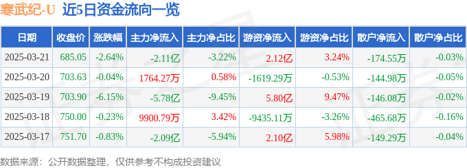 股票行情快报:寒武纪(688256)3月21日主力资金净卖出2.11亿元