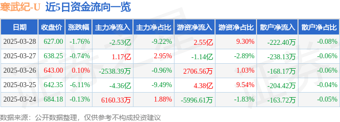 股票行情快报：寒武纪（688256）3月28日主力资金净卖出2.53亿元