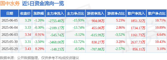 股票行情快报：国中水务（600187）6月5日主力资金净卖出2755.40万元