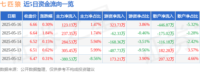 股票行情快报：七匹狼（002029）5月16日主力资金净买入123.13万元