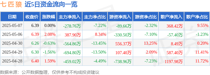 股票行情快报：七匹狼（002029）5月7日主力资金净卖出278.76万元