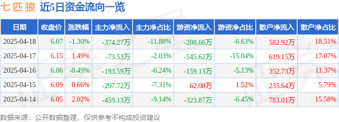股票行情快报：七匹狼（002029）4月18日主力资金净卖出374.27万元