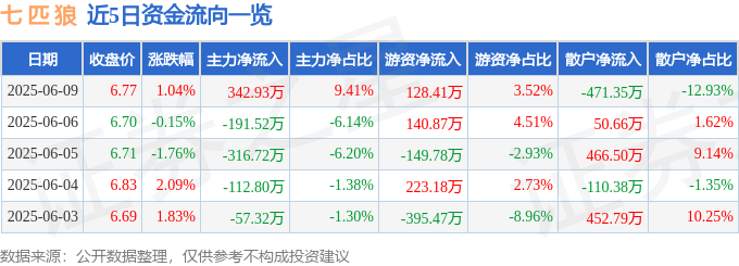 股票行情快报：七匹狼（002029）6月9日主力资金净买入342.93万元