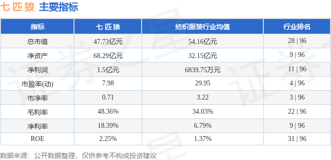 股票行情快报：七匹狼（002029）6月9日主力资金净买入342.93万元