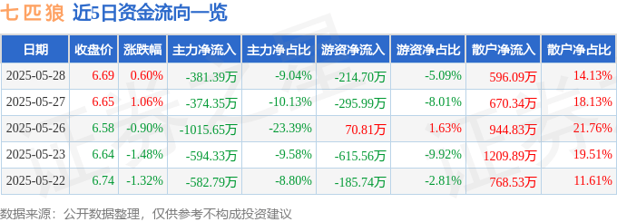 股票行情快报：七匹狼（002029）5月28日主力资金净卖出381.39万元
