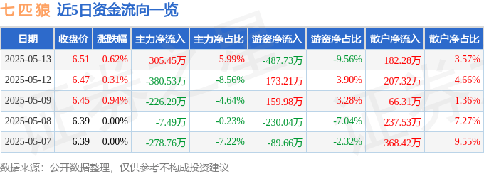股票行情快报：七匹狼（002029）5月13日主力资金净买入305.45万元