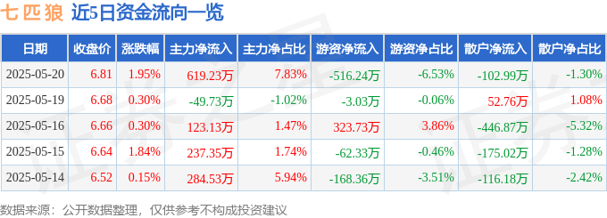 股票行情快报:七匹狼(002029)5月20日主力资金净买入619.23万元