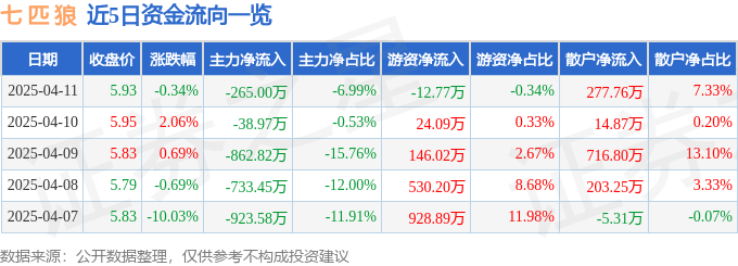 股票行情快报:七匹狼(002029)4月11日主力资金净卖出265.00万元