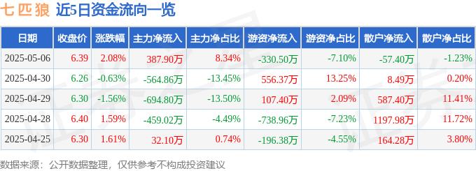 股票行情快报：七匹狼（002029）5月6日主力资金净买入387.90万元
