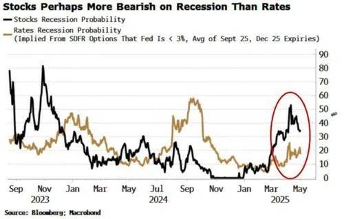 为什么股票市场可能会比债券市场先迎来衰退?