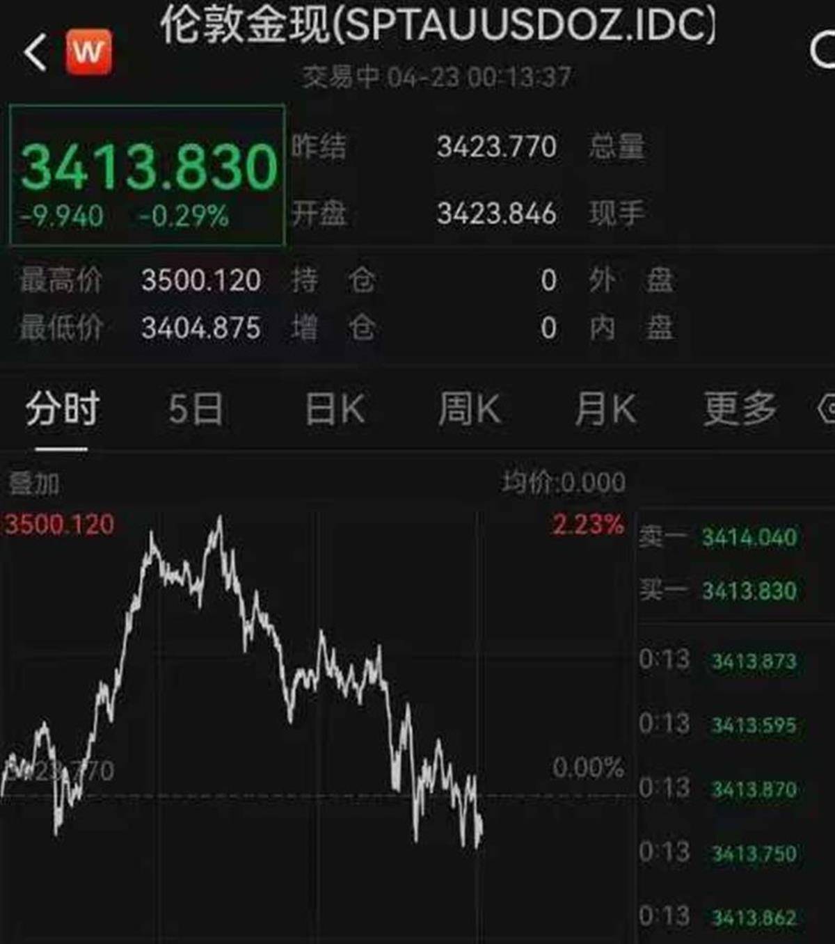 黄金巨震冲上热搜第一,股票市场大反弹,业内人士发出提醒