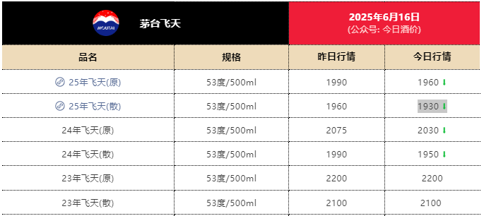 电商平台飞天茅台跌至1800元！经销商已不囤货，有回收商“快亏掉一台奔驰”