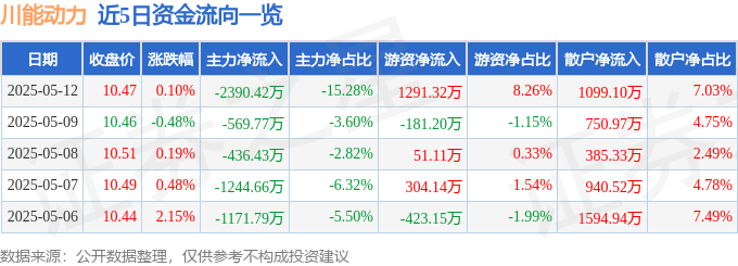 股票行情快报:川能动力(000155)5月12日主力资金净卖出2390.42万元