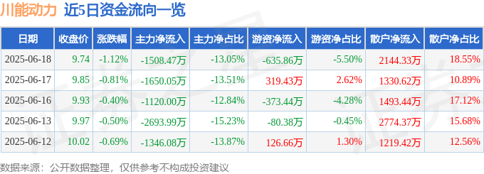 股票行情快报:川能动力(000155)6月18日主力资金净卖出1508.47万元