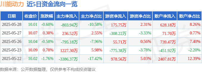 股票行情快报：川能动力（000155）5月28日主力资金净卖出803.94万元