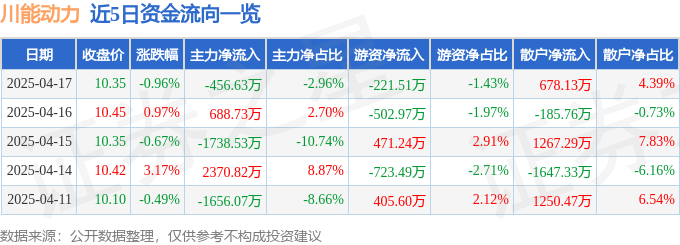 股票行情快报：川能动力（000155）4月17日主力资金净卖出456.63万元