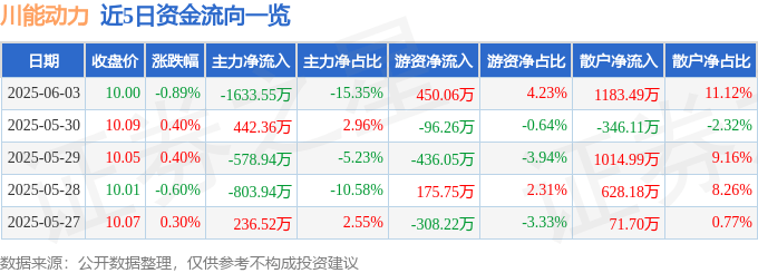 股票行情快报：川能动力（000155）6月3日主力资金净卖出1633.55万元