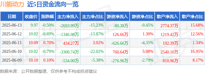 股票行情快报：川能动力（000155）6月13日主力资金净卖出2693.99万元