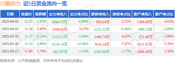 股票行情快报：川能动力（000155）4月2日主力资金净卖出2044.72万元