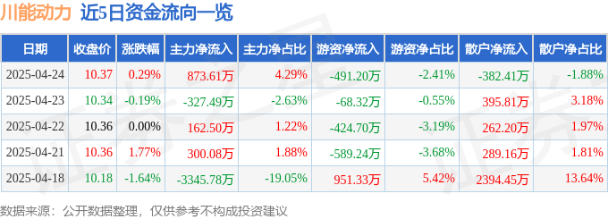 股票行情快报：川能动力（000155）4月24日主力资金净买入873.61万元