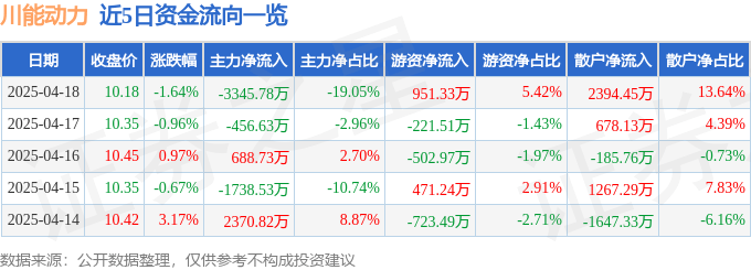 股票行情快报：川能动力（000155）4月18日主力资金净卖出3345.78万元