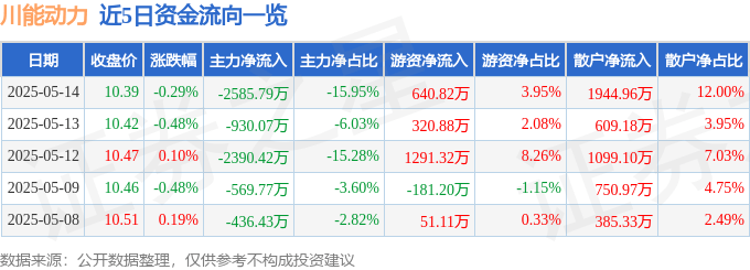 股票行情快报:川能动力(000155)5月14日主力资金净卖出2585.79万元