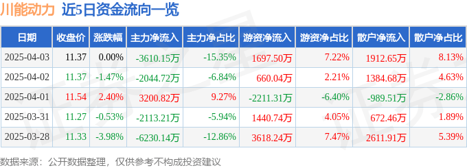股票行情快报：川能动力（000155）4月3日主力资金净卖出3610.15万元