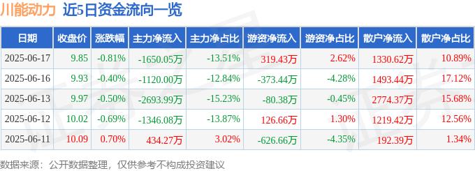 股票行情快报：川能动力（000155）6月17日主力资金净卖出1650.05万元