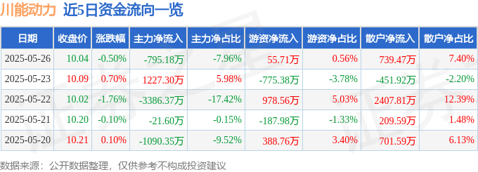 股票行情快报:川能动力(000155)5月26日主力资金净卖出795.18万元