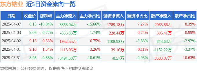 股票行情快报：东方锆业（002167）4月7日主力资金净卖出3853.04万元