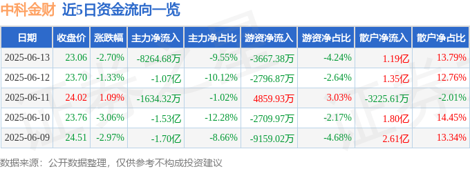 股票行情快报：中科金财（002657）6月13日主力资金净卖出8264.68万元
