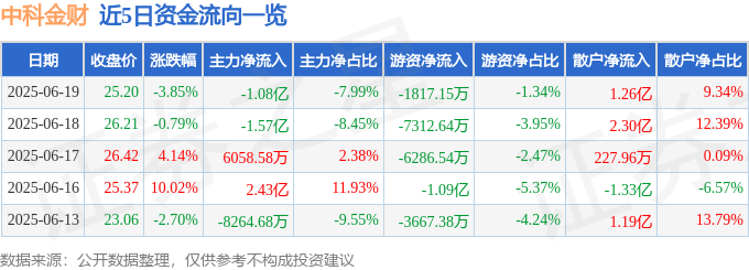 股票行情快报:中科金财(002657)6月19日主力资金净卖出1.08亿元