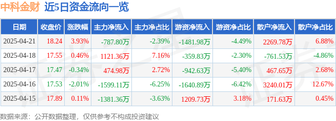 股票行情快报：中科金财（002657）4月21日主力资金净卖出787.80万元