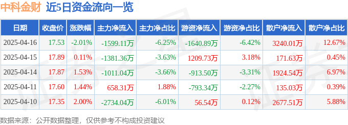 股票行情快报:中科金财(002657)4月16日主力资金净卖出1599.11万元