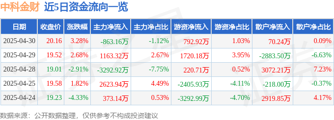 股票行情快报：中科金财（002657）4月30日主力资金净卖出863.16万元