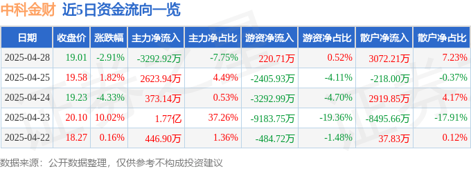 股票行情快报：中科金财（002657）4月28日主力资金净卖出3292.92万元