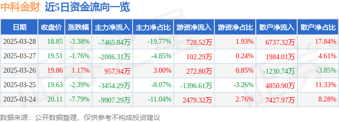 股票行情快报:中科金财(002657)3月28日主力资金净卖出7465.84万元