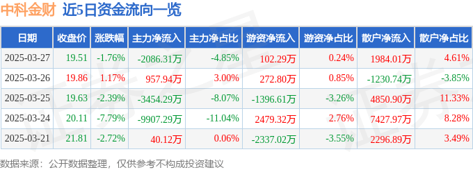 股票行情快报：中科金财（002657）3月27日主力资金净卖出2086.31万元