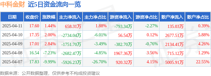 股票行情快报：中科金财（002657）4月11日主力资金净买入658.31万元