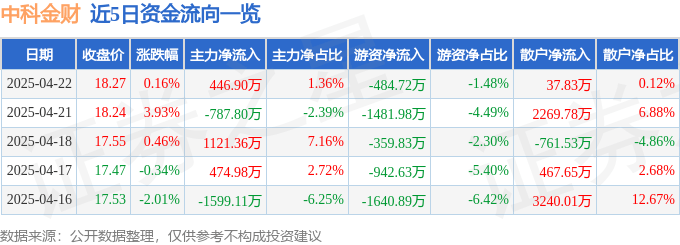 股票行情快报：中科金财（002657）4月22日主力资金净买入446.90万元