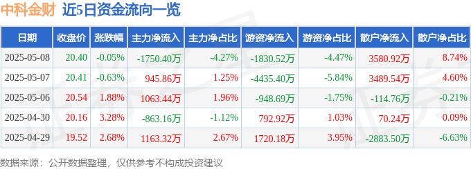 股票行情快报:中科金财(002657)5月8日主力资金净卖出1750.40万元