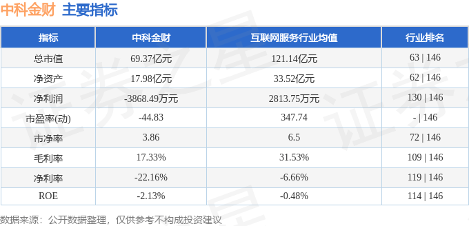 股票行情快报:中科金财(002657)5月8日主力资金净卖出1750.40万元