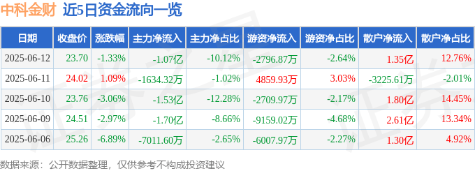 股票行情快报:中科金财(002657)6月12日主力资金净卖出1.07亿元