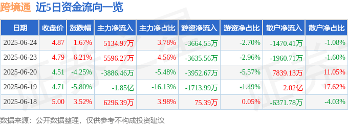 股票行情快报：跨境通（002640）6月24日主力资金净买入5134.97万元