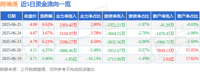 股票行情快报：跨境通（002640）6月25日主力资金净买入2393.42万元