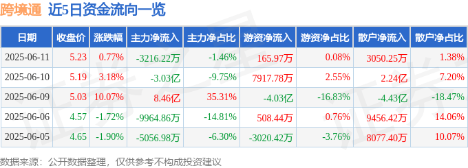 股票行情快报：跨境通（002640）6月11日主力资金净卖出3216.22万元